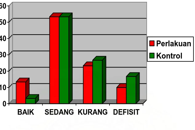 Gambar 4.4 Grafik  Persentase Berdasarkan Tingkat Konsumsi Protein                        Sebelum Intervensi 