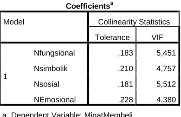 Tabel 8. Hasil Uji Multikolinearitas 