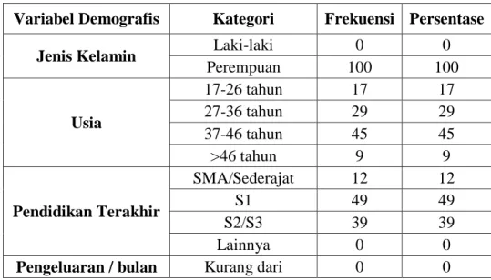 Tabel 1. Profil Responden 