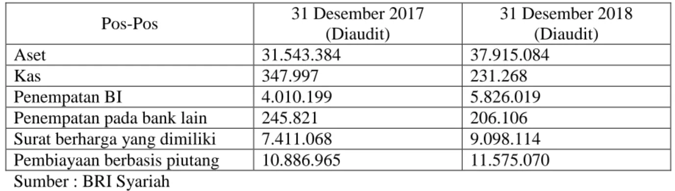 Tabel 4.3. Posisi Neraca BRI Syariah  Periode 1 Januari S/D 31 Desember 2017-2018 