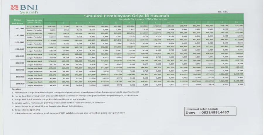 Tabel 4.7. Tabel simulasi pembiayaan Griya ib Hasanah untuk Nasabah Fix Income ( PNS/Karyawan)  