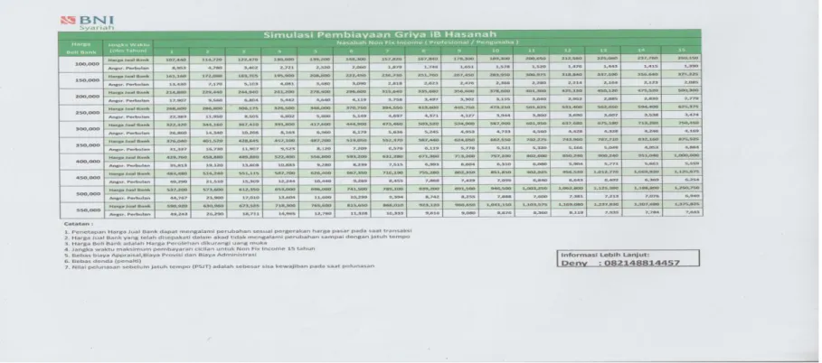 Tabel 4.8. Tabel Simulasi pembiayaan Griya ib Hasanah untuk Nasabah  Non Fix Income ( Profesional/Pengusaha) 