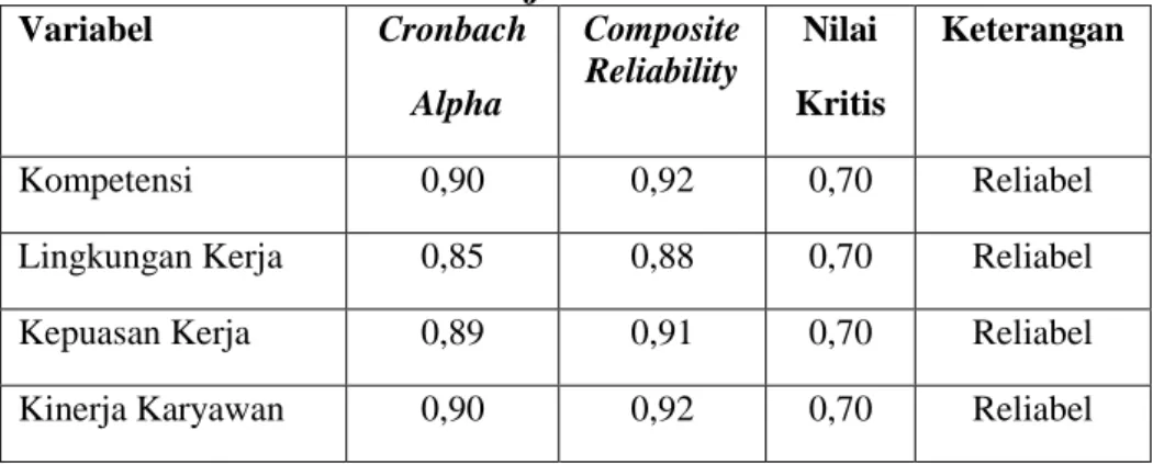 Tabel 4.16  Hasil Uji Reliabilitas 