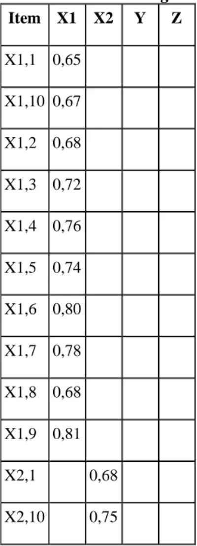 Tabel 4.17  Hasil Outer Loadings  Item  X1  X2  Y  Z  X1,1  0,65           X1,10  0,67           X1,2  0,68           X1,3  0,72           X1,4  0,76           X1,5  0,74           X1,6  0,80           X1,7  0,78           X1,8  0,68           X1,9  0,81  