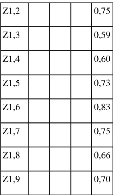 Tabel 4.18  Hasil Cross Loadings  Item  X1  X2  Y  Z  X1,1  0,65  0,27  0,60  0,38  X1,10  0,67  0,35  0,51  0,41  X1,2  0,68  0,13  0,36  0,26  X1,3  0,72  0,17  0,45  0,38  X1,4  0,76  0,22  0,54  0,41  X1,5  0,74  0,28  0,42  0,33 