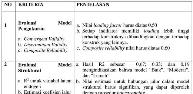 Tabel 3.8 Kriteria Penilaian Pls 