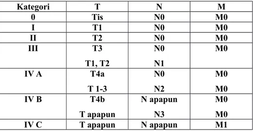 Tabel dibawah menunjukkan penentuan kategori TNM edisi ke-7 pada karsinoma laring Kategori T N M 0 Tis N0 M0 I T1 N0 M0 II T2 N0 M0 III T3 T1, T2 N0N1 M0 IV A T4a T 1-3 N0N2 M0M0 IV B T4b T apapun N apapunN3 M0M0 IV C T apapun N apapun M1