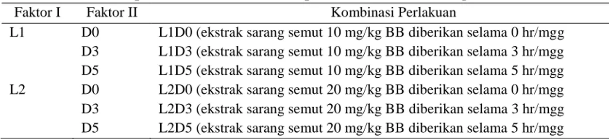 Tabel 1. Kombinasi perlakuan level dan durasi pemberian ekstrak sarang semut 