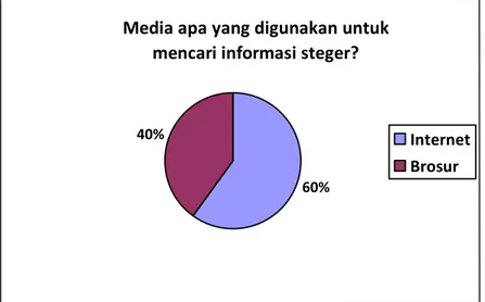 Gambar 3. 6 Grafik Hasil Survey Media 