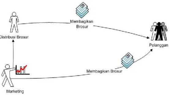 Gambar 3.2 Rich Picture 
