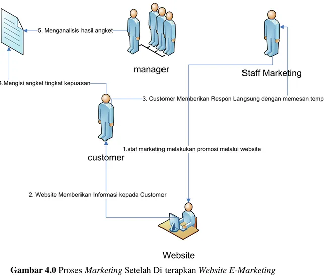 Gambar 4.0 Proses Marketing Setelah Di terapkan Website E-Marketing 