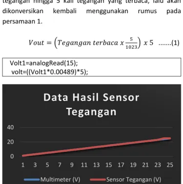 Gambar 8. Grafik hasil pembacaan sensor suhu. 