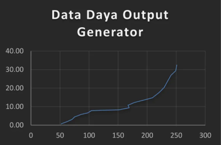 Gambar 10. Data daya yang dihasilkan generator 