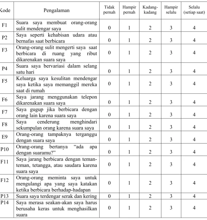Tabel 2.2 Voice Handicap Index (VHI) 