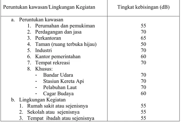 Tabel 2.1 Nilai baku tingkat kebisingan (Kep. MENLH 1996) 