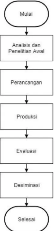 Gambar 1. Diagram Alur Model APPED 