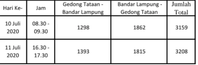 Tabel  1.  Distribusi  Golongan  Kendaraan  saat  Kondisi  Maksimum  Bandar  Lampung – Gedong Tataan (smp/jam) 