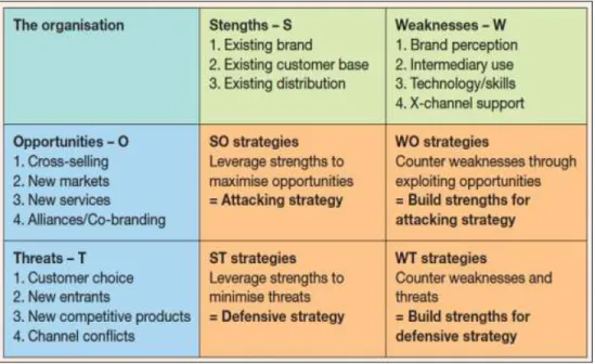 tabel  SWOT  yang  mampu  mensinergikan  antara  hasil  analisis  dengan  usulan strategi  yang mungkin dilakukan dapat dilihat pada Gambar 2.3