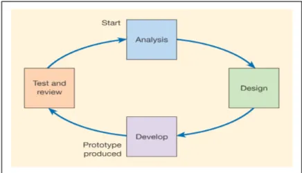 Gambar 2.5: Empat Tahap Dari Kegiatan Prototyping Website Secara Umum  (Sumber: Chaffey, Chadwick, Johnston, &amp; Mayer, 2006, p