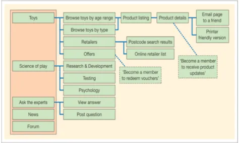 Gambar 2.6: Contoh Site Structure Diagram (Blueprint) yang digunakan  untuk menampilkan layout dan hubungan antar halaman dalam  website (Sumber: Chaffey, Chadwick, Johnston, &amp; Mayer, 2006, p
