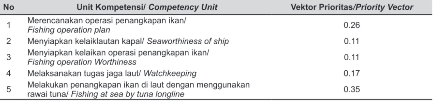 Gambar 3. Persentase Unit Kompetensi ABK Figure 3. Percentage of Crew Competency Unit