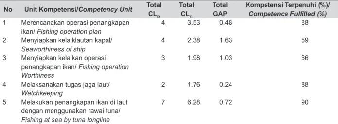 Tabel 4. Nilai Kesenjangan Unit Kompetensi Nakhoda. 