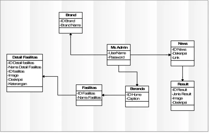 Gambar 4.8 Class Diagram database admin  PT. MULTI MITRA MANDIRI 