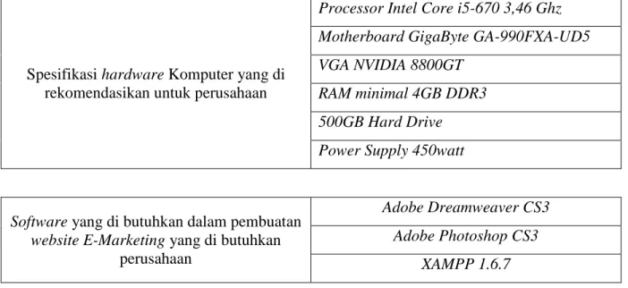 Tabel 4.8 Estimasi biaya pembelian hosting dan domain 