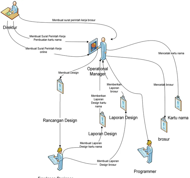 Gambar 4.1 Rich Picture proses marketing berjalan setelah penerapan e-marketing 