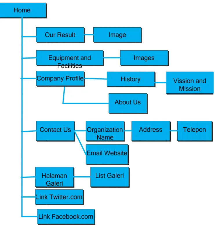 Gambar 4.2 Site Structure Diagram (Blueprint) 