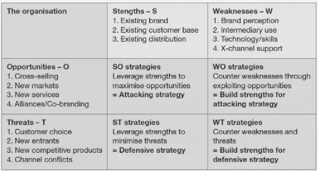 Gambar 2.9 Tabel SWOT dengan kolom Penyusunan Strategi   (Sumber : Chaffey , 2011, SWOT analysis diagram)