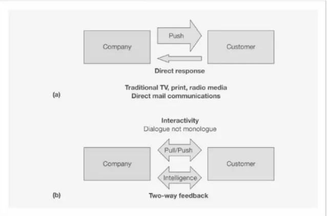 Gambar 2.1 Perbedaan Model Komunikasi antara (a) Traditional Media, (b) New Media  (Sumber : Chaffey, Chadwick, Johnston &amp; Mayer, 2009: 21)