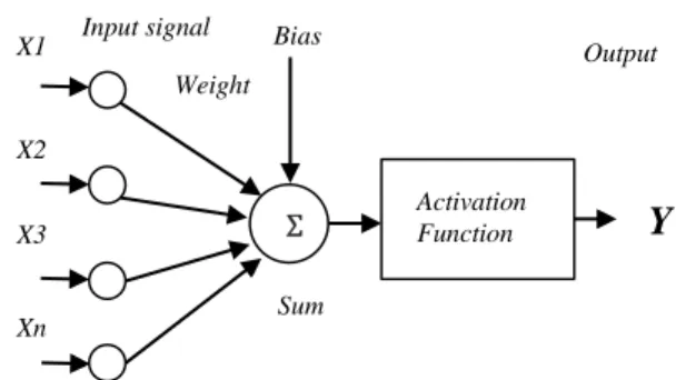 Gambar 1. Struktur Jaringan Saraf Tiruan 2.4  Fungsi Aktivasi 