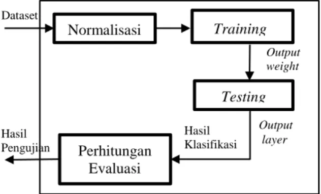 Gambar 2 Diagram Klafisikasi ELM  Teknik  pengumpulan  data  memakai  wawancara  dan  melakukan  observasi  terhadap  kasus  TB  di  Puskesmas  Dinoyo  Kota  Malang