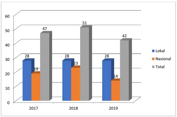 Gambar  1.3. Data jumlah Penelitian tahun 2017 - 2019 