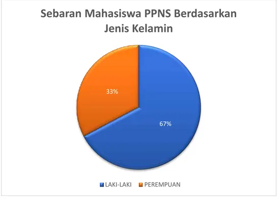 Gambar  1.6. Diagram Jumlah Peminat yang daftar di PPNS tahun 2017 – 2019  Data mahasiswa berdasarkan sebaran asal daerah masing-masing mahasiswa PPNS 