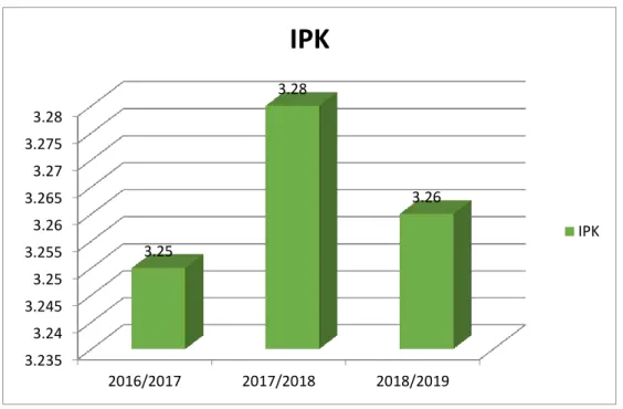Gambar  1.9. Grafik IPK Lulusan tahun ajaran 2016/2017 – 2018/2019 