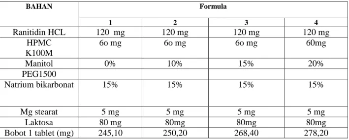 Tabel 1. Formula Tablet floating Ranitidin HCl dengan  HPMC K100M  sebagai  matriks dikombinasi dengan manitol dan PEG1500 