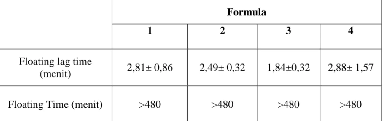 Tabel  5.  Hasil  uji  floating  lag  time  (menit)  Tablet  Ranitidin  HCl  dengan   HPMCK100M dan manitol sebagai matriks 