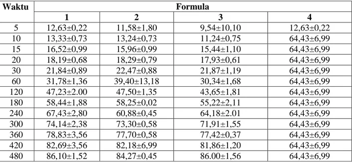 Tabel 6. Hasil Uji Pelepasan  ( %) Ranitidin HCl dari Tablet dengan HPMC K100M  dan Manitol sebagai matriks 