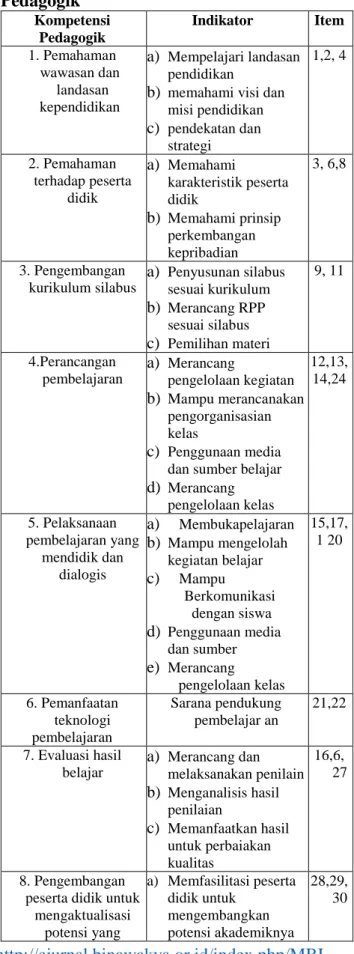 Table 1. Kategori jawaban instrument  No  Pernyataan  Skor 