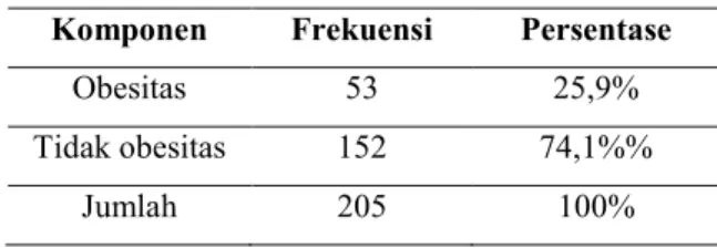 Tabel 5. Distribusi Frekuensi Obesitas  