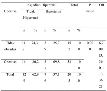 Tabel  7.  Hubungan  Antara  Obesitas  Terhadap Kejadian Hipertensi  