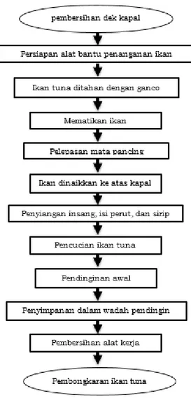 Gambar 3. Bagan alir sistem penanganan ikan tuna oleh nelayan hand line PPI                      Donggala yang dilakukan di kapal utama