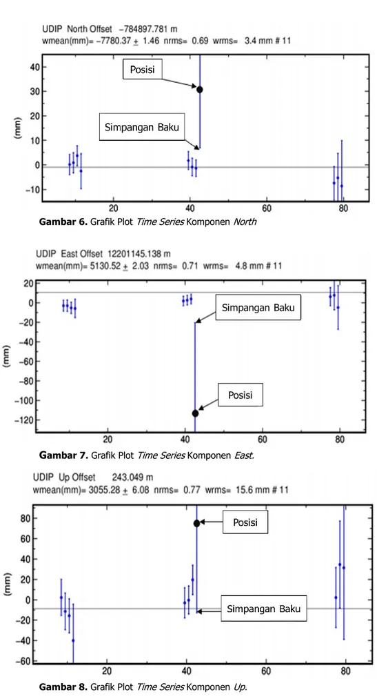 Gambar 6. Grafik Plot  Time Series  Komponen  North 