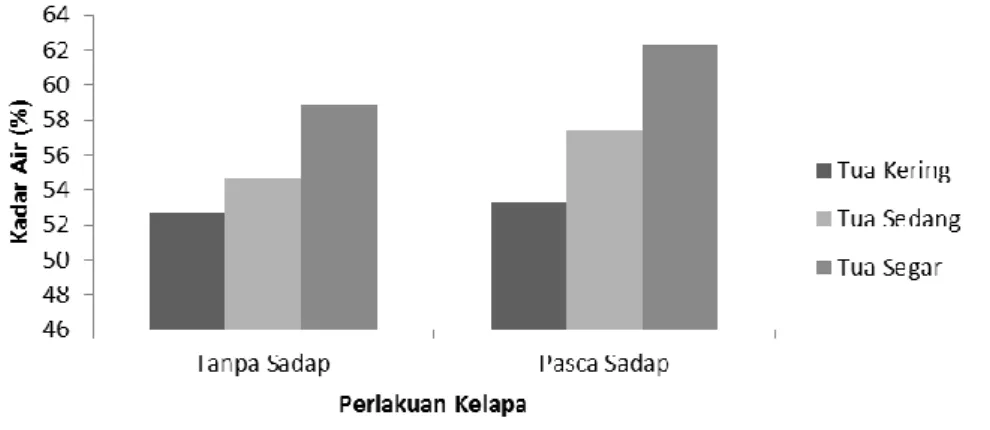 Gambar 1. Pengaruh perlakuan buah kelapa tanpa sadap dan pasca sadap serta tingkat  kematangan buah kelapa tua terhadap kadar air pasta santan (%) 