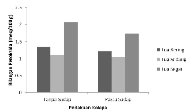 Gambar 5. Pengaruh perlakuan buah kelapa tanpa sadap dan pasca sadap serta tingkat  kematangan buah kelapa tua terhadap bilangan peroksida pasta santan (meq/100 g) 