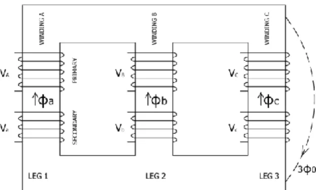 Gambar 1. Konstuksi transformator tiga lengan  B.  Rangkaian Magnetik Transformator 