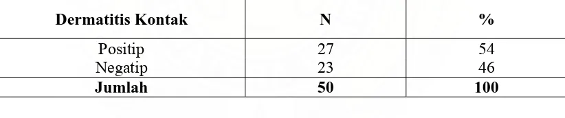 Tabel 4.1.Distribusi Responden Dermatitis Kontak di PT X Medan Tahun 2008 