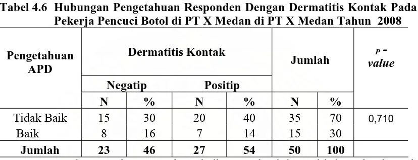 Tabel 4.6  Hubungan Pengetahuan Responden Dengan Dermatitis Kontak Pada      Pekerja Pencuci Botol di PT X Medan di PT X Medan Tahun  2008 